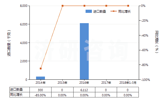 2014-2018年3月中國含有鏈霉素及其衍生物的藥品（未配定劑量或制成零售包裝）(HS30031090)進(jìn)口量及增速統(tǒng)計